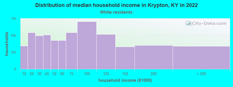 Distribution of median household income in Krypton, KY in 2022