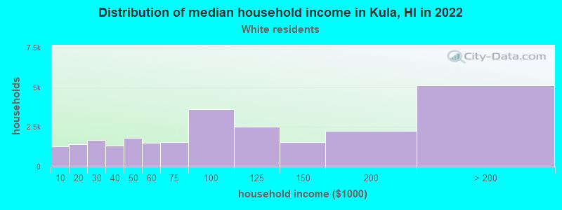 Distribution of median household income in Kula, HI in 2022