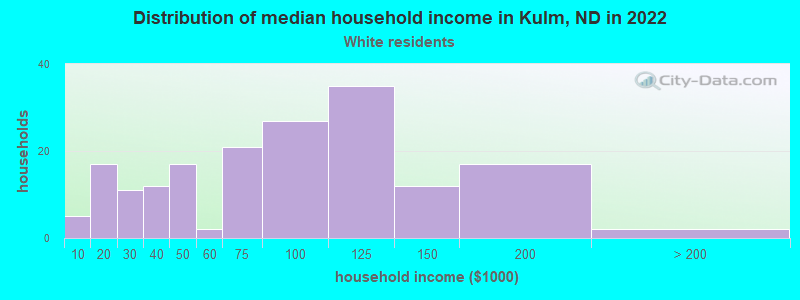 Distribution of median household income in Kulm, ND in 2022