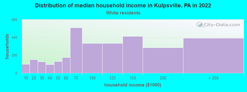 Distribution of median household income in Kulpsville, PA in 2022