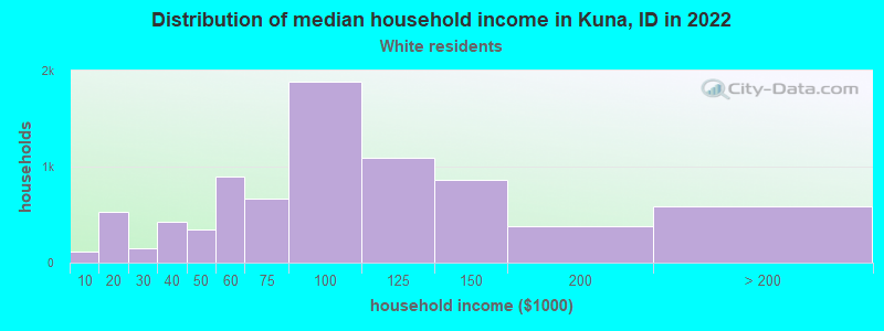 Distribution of median household income in Kuna, ID in 2022