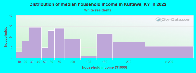 Distribution of median household income in Kuttawa, KY in 2022