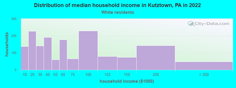 Distribution of median household income in Kutztown, PA in 2022