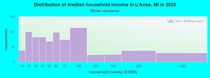 Distribution of median household income in L'Anse, MI in 2022