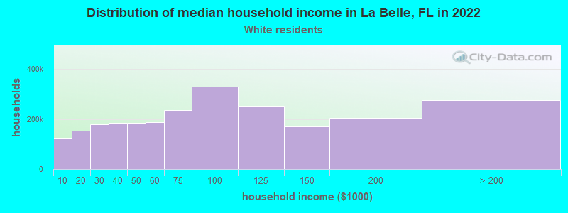 Distribution of median household income in La Belle, FL in 2022