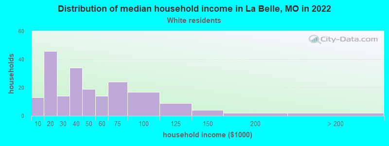 Distribution of median household income in La Belle, MO in 2022
