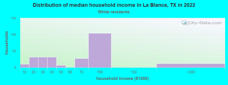 Distribution of median household income in La Blanca, TX in 2022