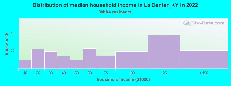 Distribution of median household income in La Center, KY in 2022