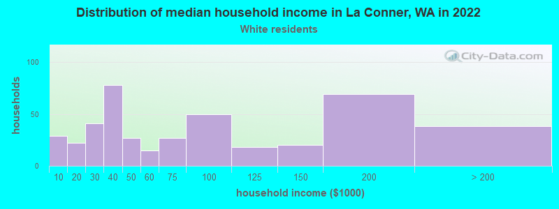 Distribution of median household income in La Conner, WA in 2022