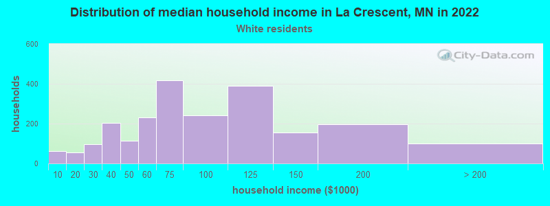 Distribution of median household income in La Crescent, MN in 2022