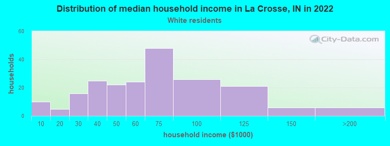 Distribution of median household income in La Crosse, IN in 2022
