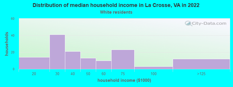 Distribution of median household income in La Crosse, VA in 2022