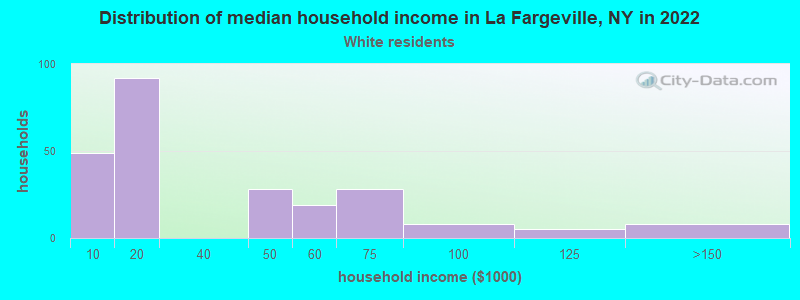 Distribution of median household income in La Fargeville, NY in 2022