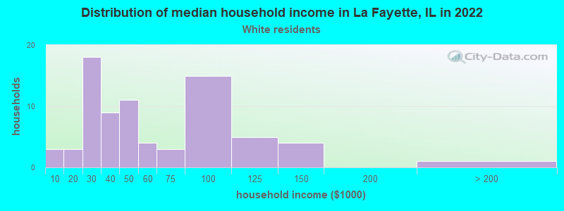 Distribution of median household income in La Fayette, IL in 2022