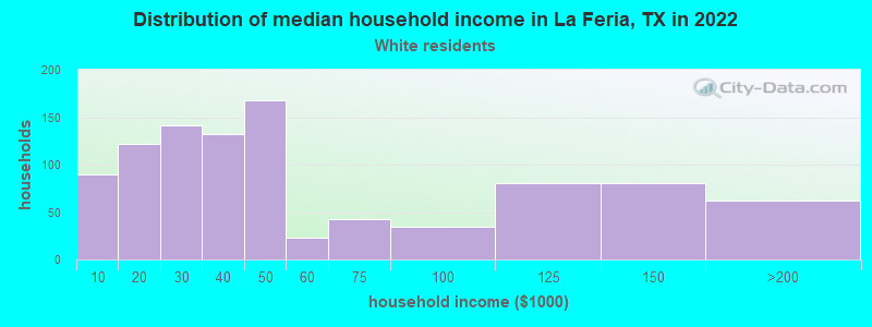 Distribution of median household income in La Feria, TX in 2022