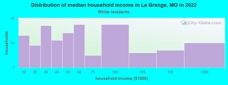 Distribution of median household income in La Grange, MO in 2022