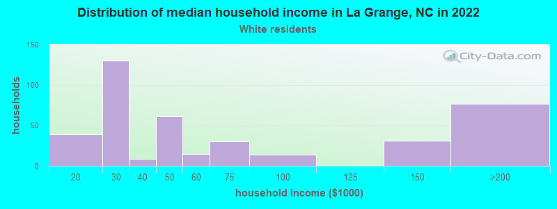 Distribution of median household income in La Grange, NC in 2022