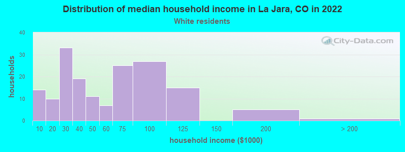 Distribution of median household income in La Jara, CO in 2022