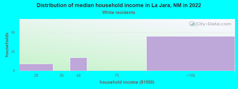 Distribution of median household income in La Jara, NM in 2022