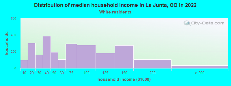 Distribution of median household income in La Junta, CO in 2022