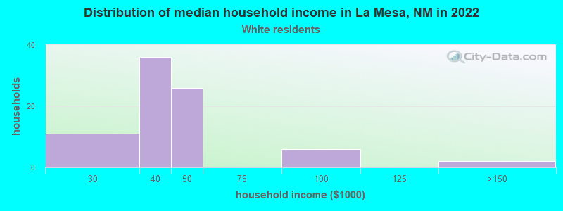 Distribution of median household income in La Mesa, NM in 2022
