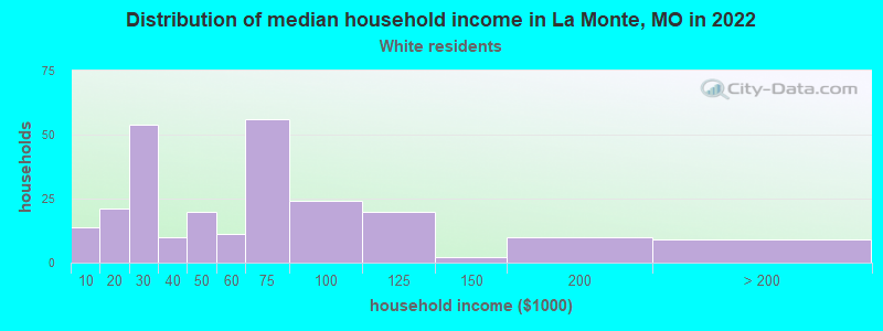 Distribution of median household income in La Monte, MO in 2022