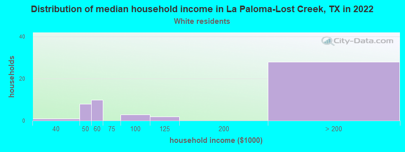 Distribution of median household income in La Paloma-Lost Creek, TX in 2022