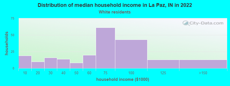 Distribution of median household income in La Paz, IN in 2022