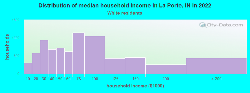 Distribution of median household income in La Porte, IN in 2022