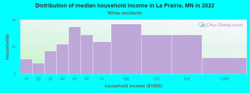 Distribution of median household income in La Prairie, MN in 2022