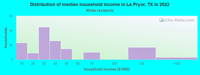 Distribution of median household income in La Pryor, TX in 2022