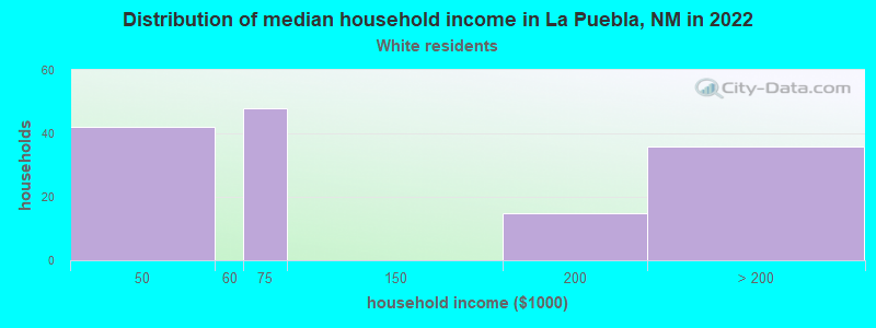 Distribution of median household income in La Puebla, NM in 2022