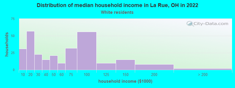 Distribution of median household income in La Rue, OH in 2022