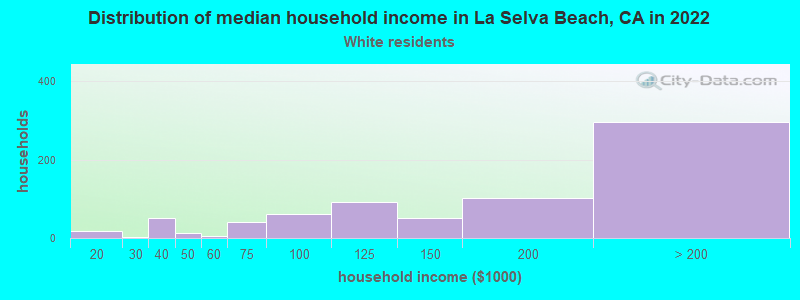 Distribution of median household income in La Selva Beach, CA in 2022