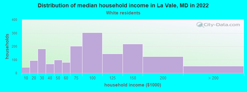 Distribution of median household income in La Vale, MD in 2022