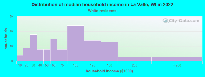 Distribution of median household income in La Valle, WI in 2022