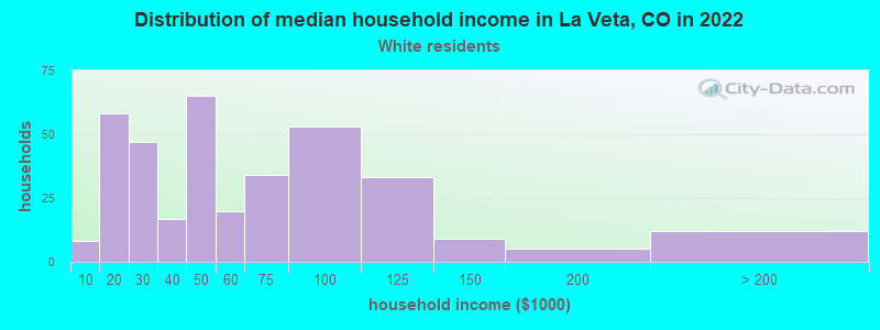 Distribution of median household income in La Veta, CO in 2022
