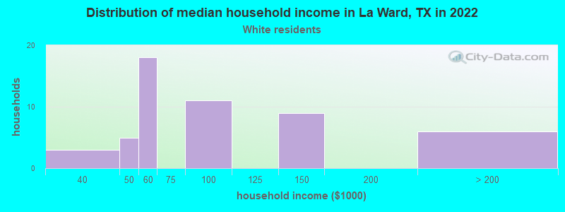 Distribution of median household income in La Ward, TX in 2022