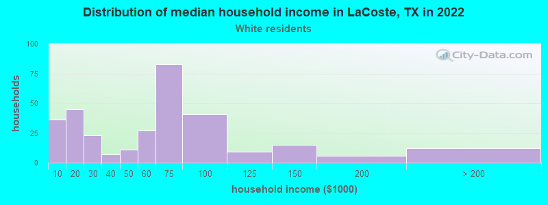 Distribution of median household income in LaCoste, TX in 2022