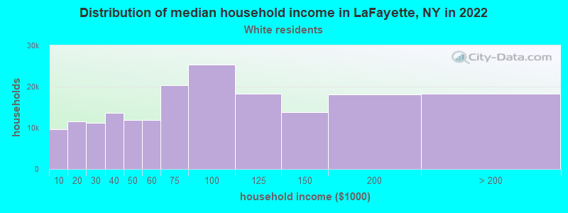 Distribution of median household income in LaFayette, NY in 2022