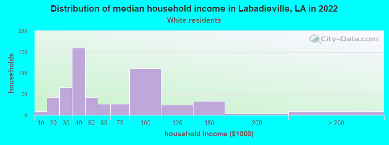 Distribution of median household income in Labadieville, LA in 2022