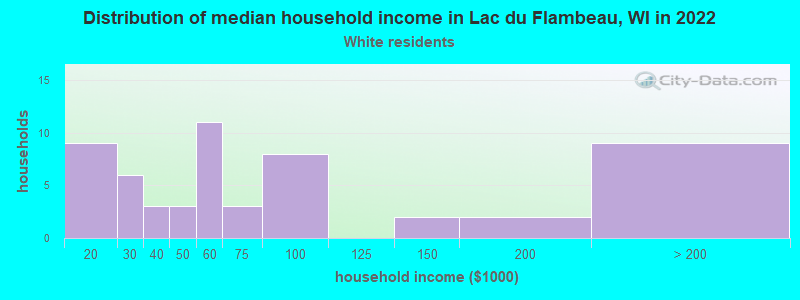 Distribution of median household income in Lac du Flambeau, WI in 2022