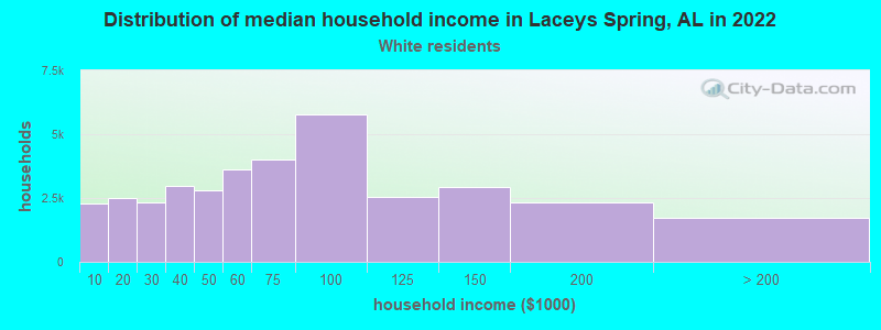 Distribution of median household income in Laceys Spring, AL in 2022