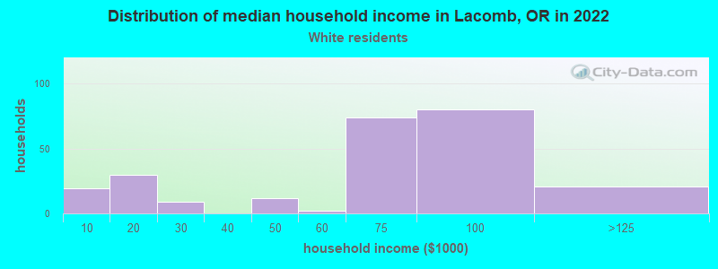 Distribution of median household income in Lacomb, OR in 2022