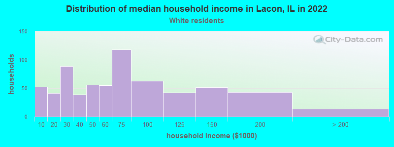 Distribution of median household income in Lacon, IL in 2022