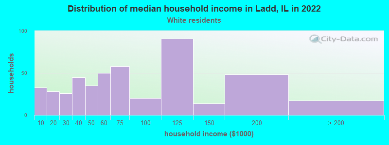 Distribution of median household income in Ladd, IL in 2022