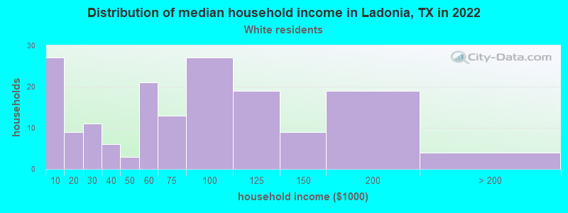 Distribution of median household income in Ladonia, TX in 2022
