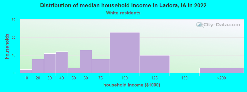 Distribution of median household income in Ladora, IA in 2022