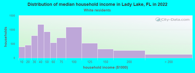 Distribution of median household income in Lady Lake, FL in 2022