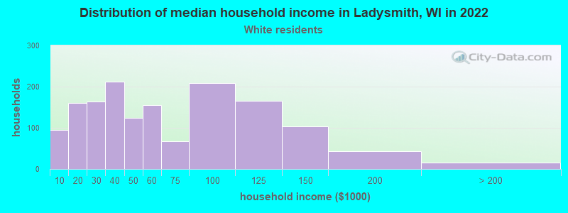 Distribution of median household income in Ladysmith, WI in 2022